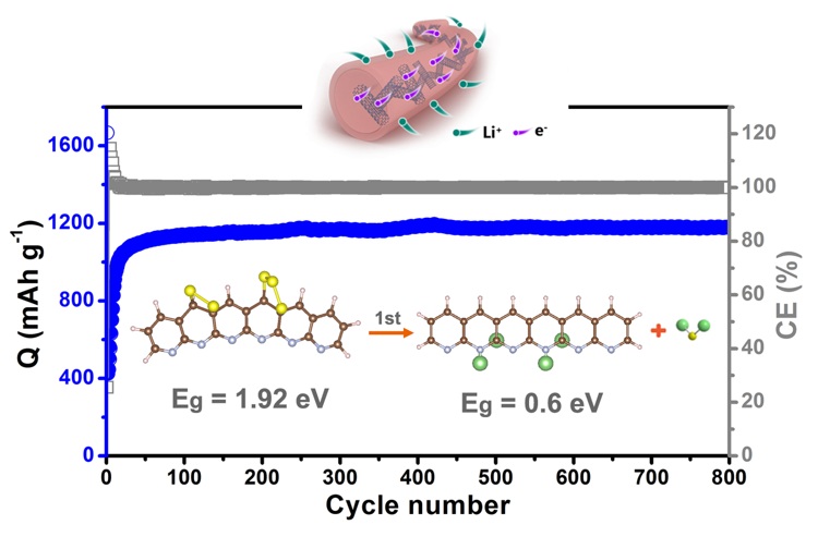 sulfurized-polyacrylonitrile-cathodes-with-high-compatibility-in-both