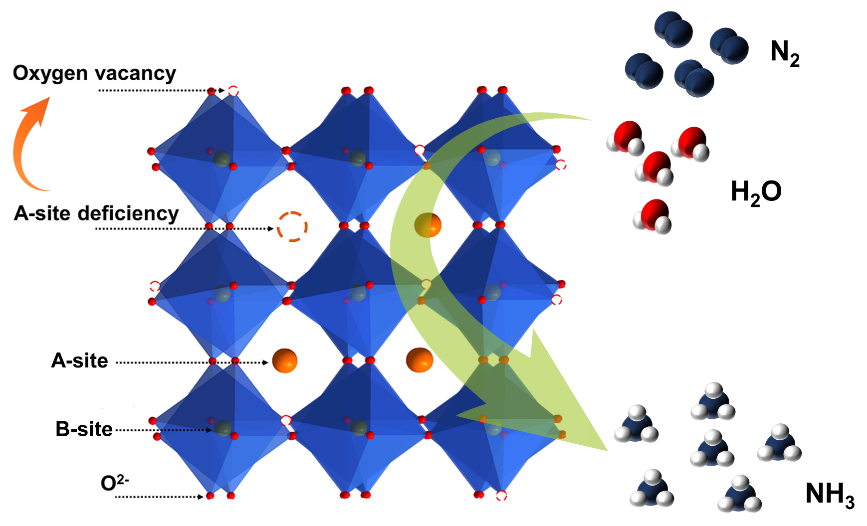 通过a位缺陷产生氧空位提升钙钛矿氧化物电催化氮还原性能的通用